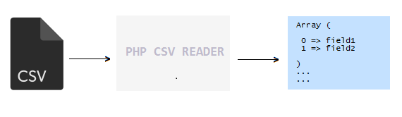 خواندن فایل CSV با php