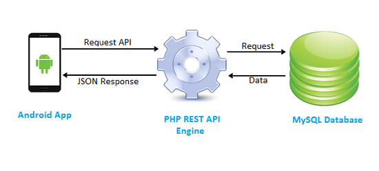 ساخت REST API برای اندروید با php